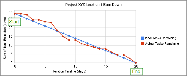 Enhanced Burndown Chart